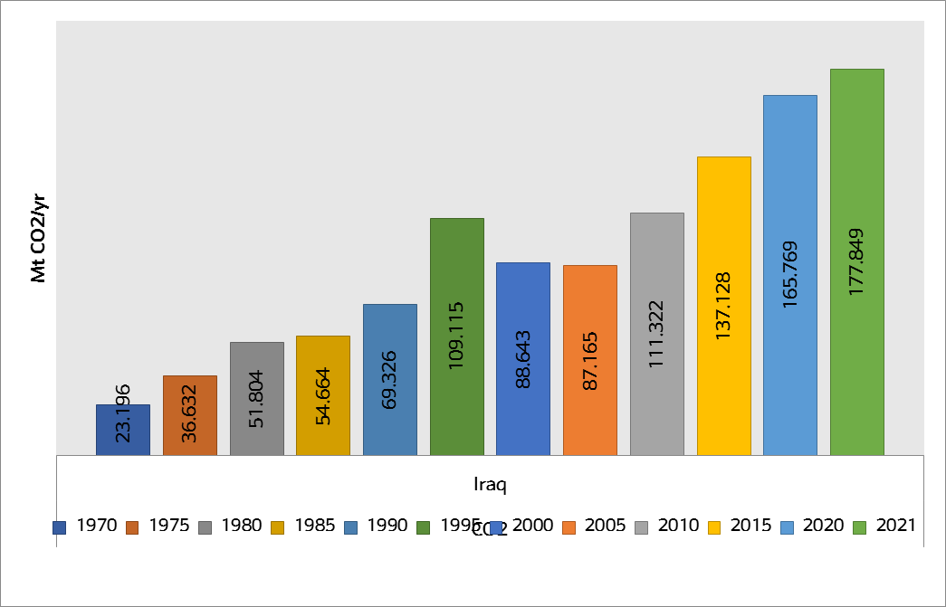 Emissions of Carbon Dioxide in the Transportation Sector