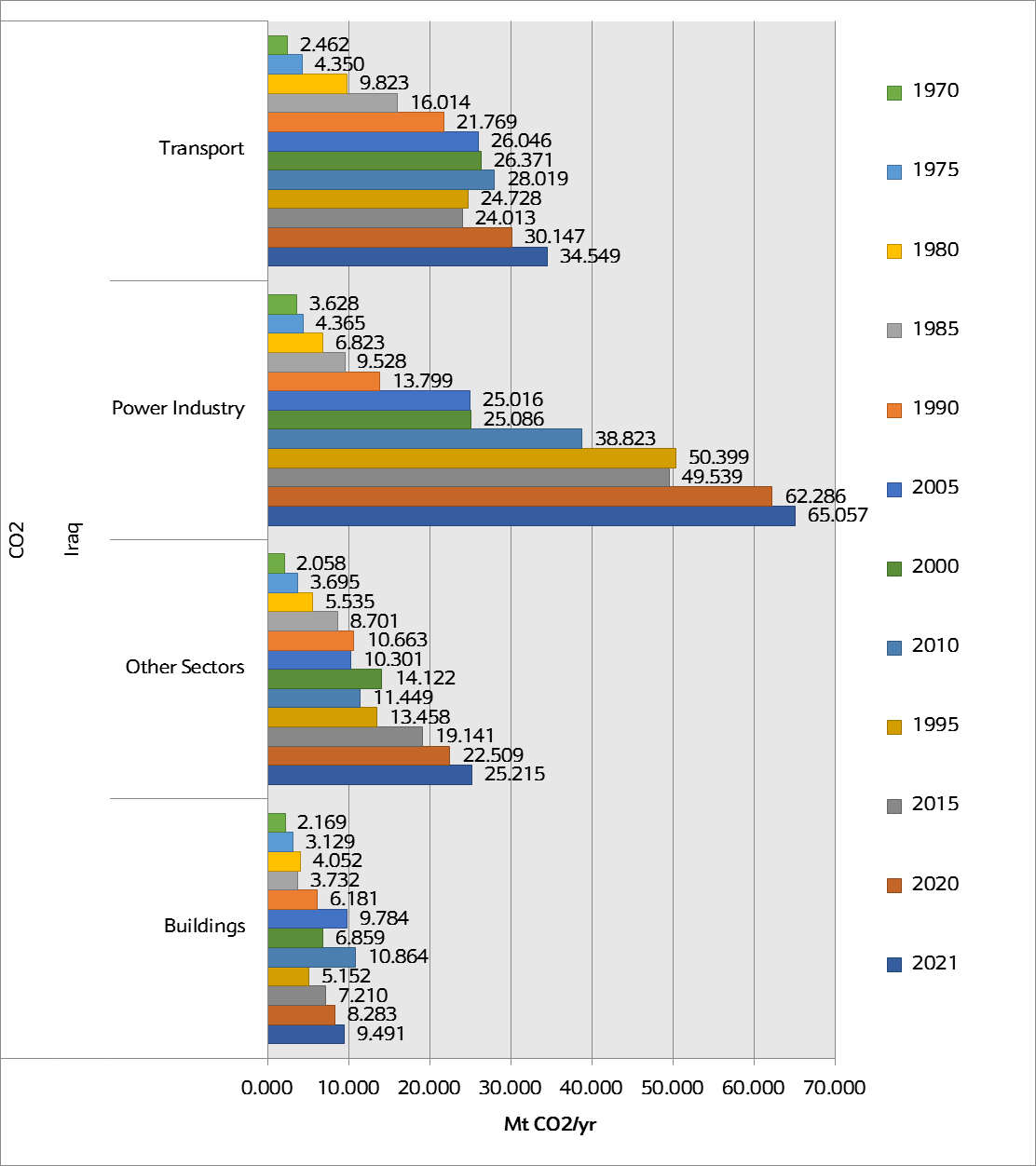 Emissions of Carbon Dioxide in the Transportation Sector